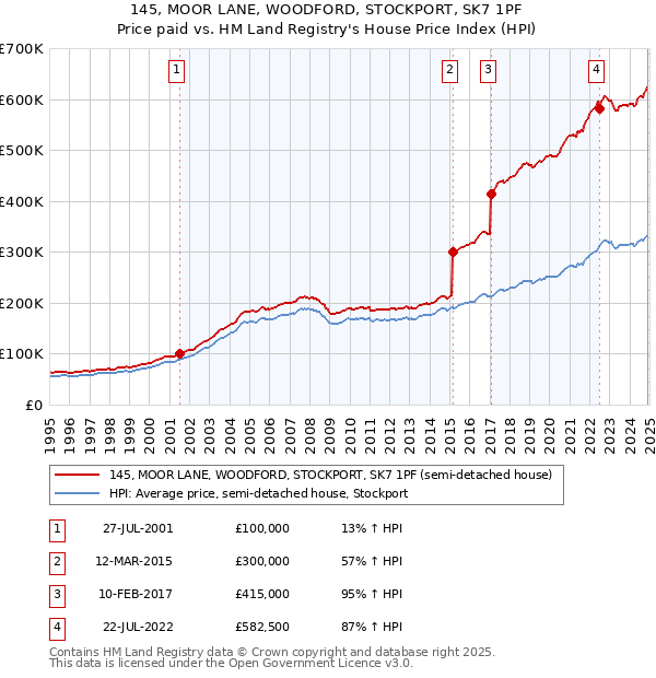 145, MOOR LANE, WOODFORD, STOCKPORT, SK7 1PF: Price paid vs HM Land Registry's House Price Index