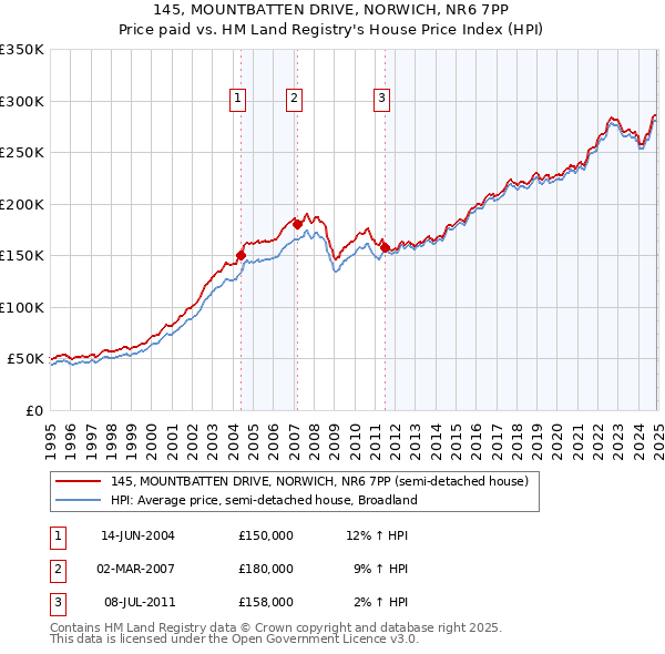 145, MOUNTBATTEN DRIVE, NORWICH, NR6 7PP: Price paid vs HM Land Registry's House Price Index