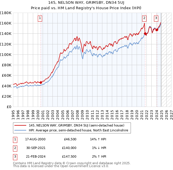 145, NELSON WAY, GRIMSBY, DN34 5UJ: Price paid vs HM Land Registry's House Price Index