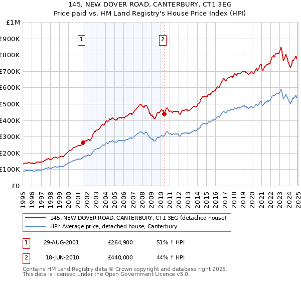 145, NEW DOVER ROAD, CANTERBURY, CT1 3EG: Price paid vs HM Land Registry's House Price Index