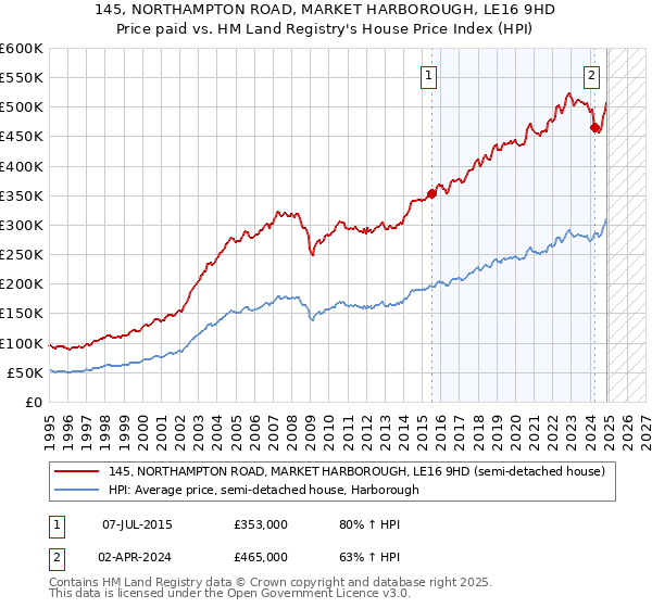 145, NORTHAMPTON ROAD, MARKET HARBOROUGH, LE16 9HD: Price paid vs HM Land Registry's House Price Index