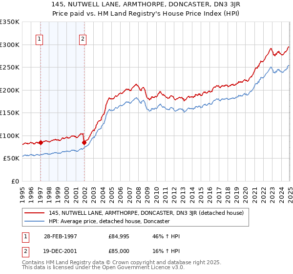 145, NUTWELL LANE, ARMTHORPE, DONCASTER, DN3 3JR: Price paid vs HM Land Registry's House Price Index