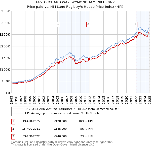 145, ORCHARD WAY, WYMONDHAM, NR18 0NZ: Price paid vs HM Land Registry's House Price Index