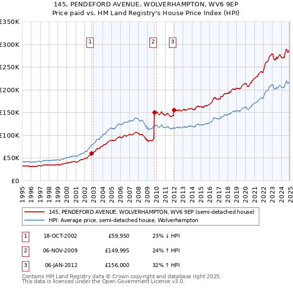145, PENDEFORD AVENUE, WOLVERHAMPTON, WV6 9EP: Price paid vs HM Land Registry's House Price Index