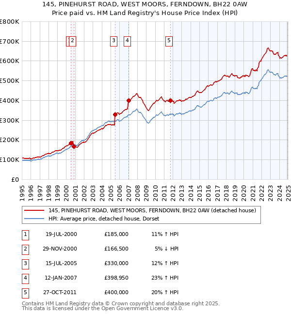 145, PINEHURST ROAD, WEST MOORS, FERNDOWN, BH22 0AW: Price paid vs HM Land Registry's House Price Index