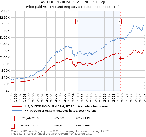 145, QUEENS ROAD, SPALDING, PE11 2JH: Price paid vs HM Land Registry's House Price Index
