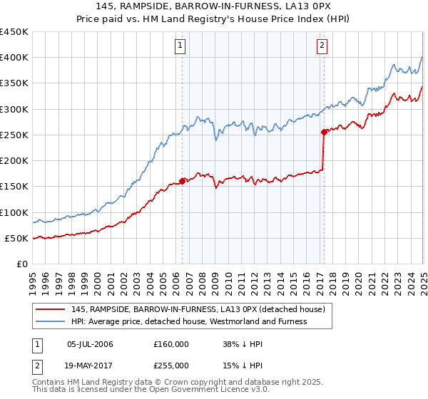 145, RAMPSIDE, BARROW-IN-FURNESS, LA13 0PX: Price paid vs HM Land Registry's House Price Index