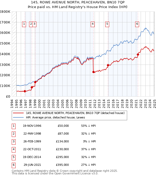 145, ROWE AVENUE NORTH, PEACEHAVEN, BN10 7QP: Price paid vs HM Land Registry's House Price Index