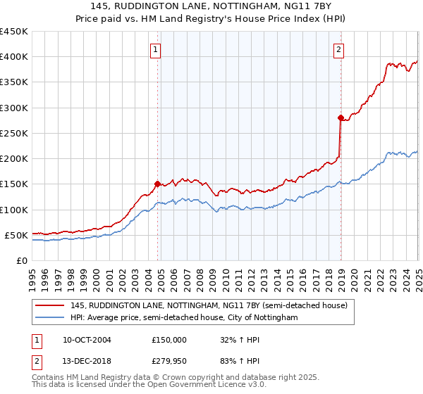 145, RUDDINGTON LANE, NOTTINGHAM, NG11 7BY: Price paid vs HM Land Registry's House Price Index