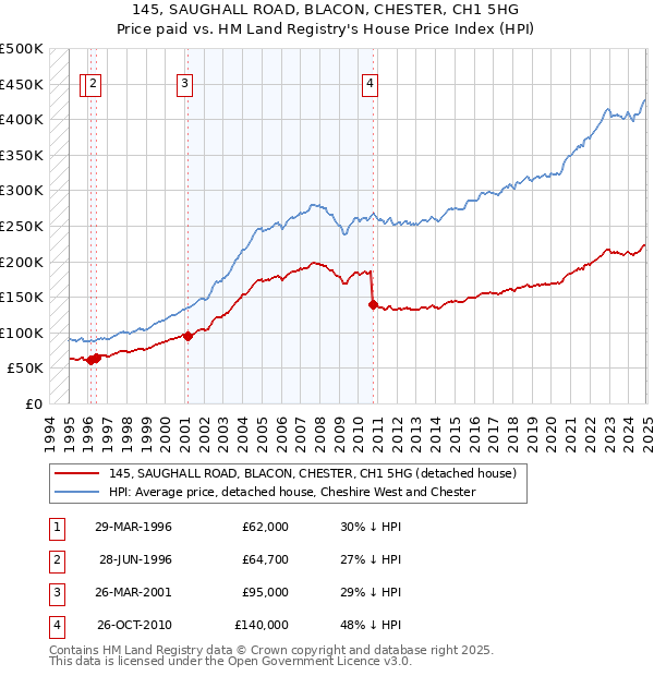 145, SAUGHALL ROAD, BLACON, CHESTER, CH1 5HG: Price paid vs HM Land Registry's House Price Index