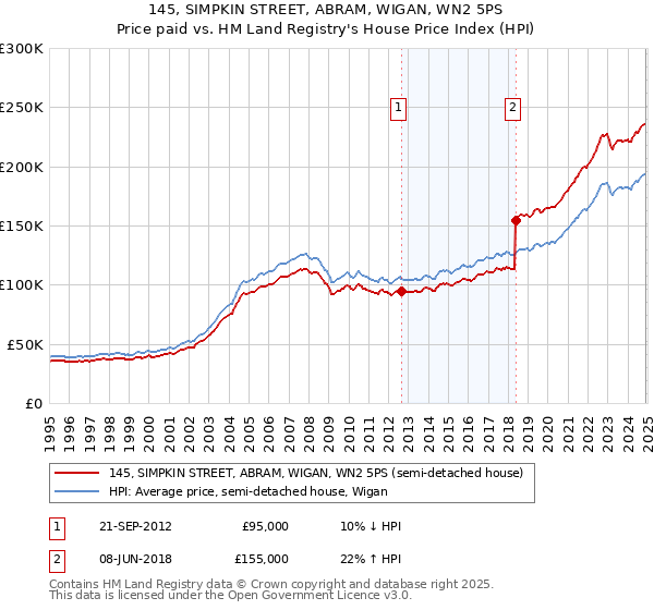 145, SIMPKIN STREET, ABRAM, WIGAN, WN2 5PS: Price paid vs HM Land Registry's House Price Index