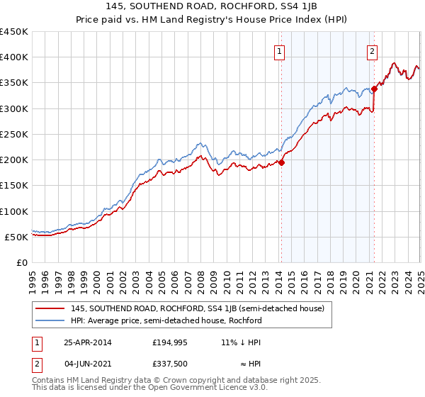 145, SOUTHEND ROAD, ROCHFORD, SS4 1JB: Price paid vs HM Land Registry's House Price Index