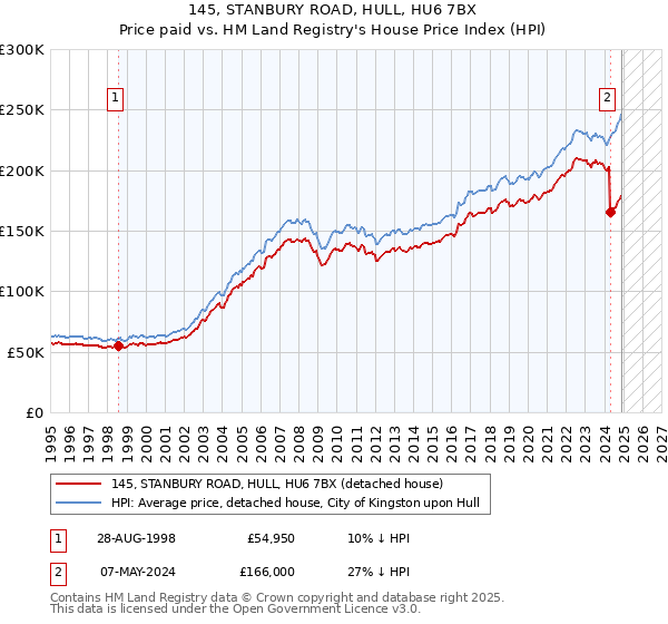 145, STANBURY ROAD, HULL, HU6 7BX: Price paid vs HM Land Registry's House Price Index