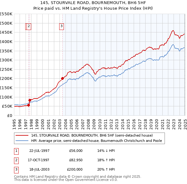 145, STOURVALE ROAD, BOURNEMOUTH, BH6 5HF: Price paid vs HM Land Registry's House Price Index