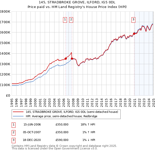 145, STRADBROKE GROVE, ILFORD, IG5 0DL: Price paid vs HM Land Registry's House Price Index