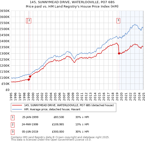 145, SUNNYMEAD DRIVE, WATERLOOVILLE, PO7 6BS: Price paid vs HM Land Registry's House Price Index