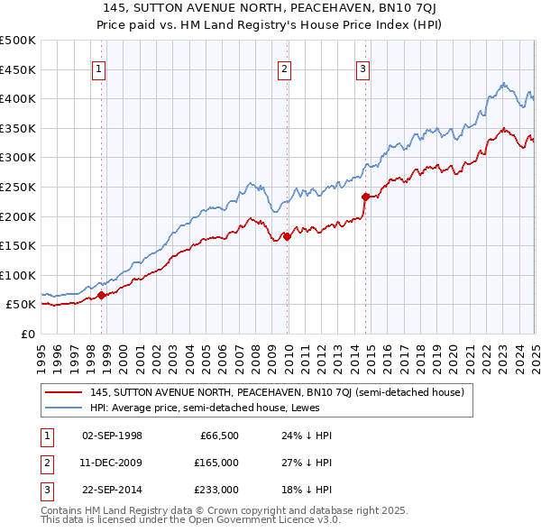 145, SUTTON AVENUE NORTH, PEACEHAVEN, BN10 7QJ: Price paid vs HM Land Registry's House Price Index