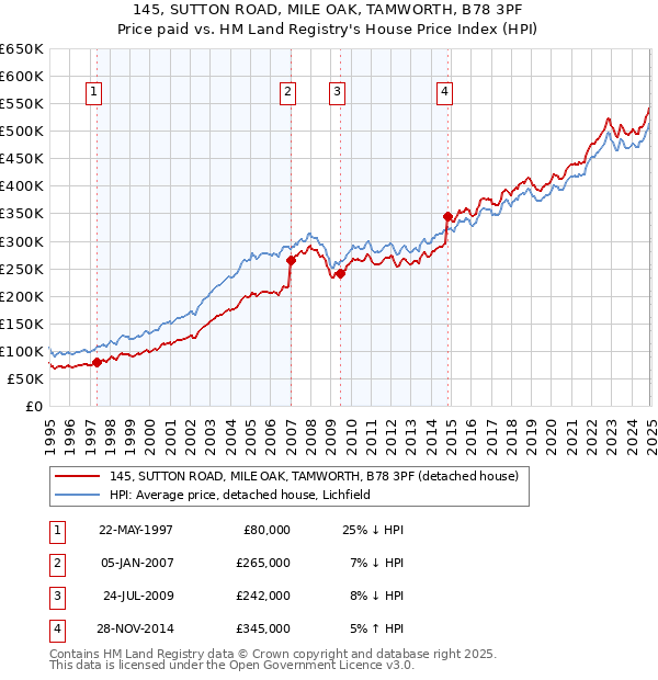145, SUTTON ROAD, MILE OAK, TAMWORTH, B78 3PF: Price paid vs HM Land Registry's House Price Index