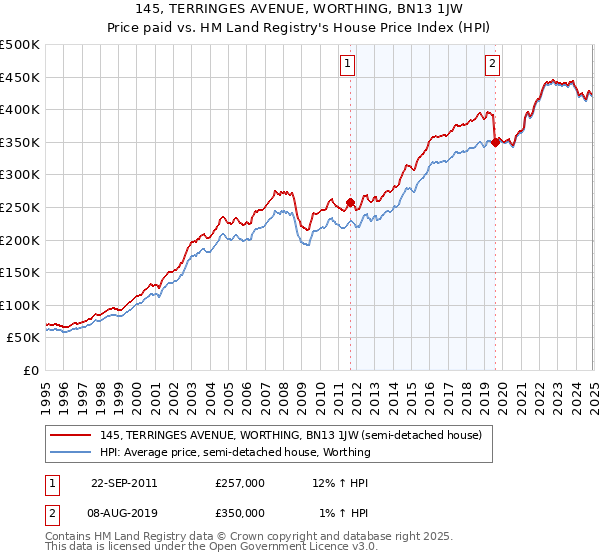 145, TERRINGES AVENUE, WORTHING, BN13 1JW: Price paid vs HM Land Registry's House Price Index