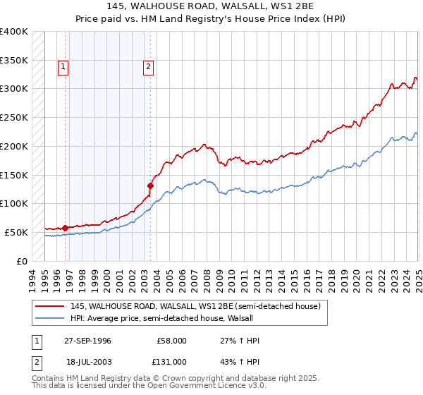 145, WALHOUSE ROAD, WALSALL, WS1 2BE: Price paid vs HM Land Registry's House Price Index