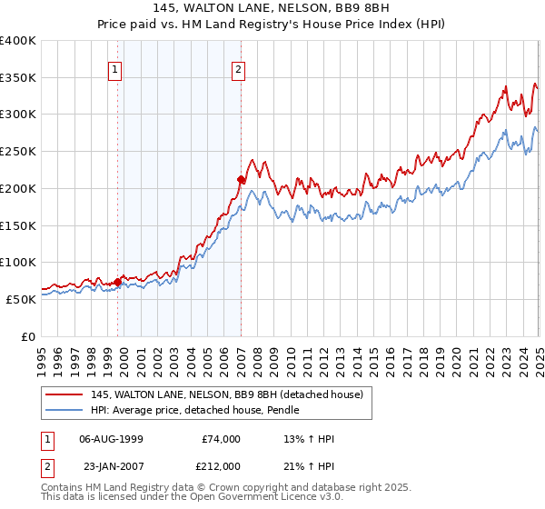 145, WALTON LANE, NELSON, BB9 8BH: Price paid vs HM Land Registry's House Price Index
