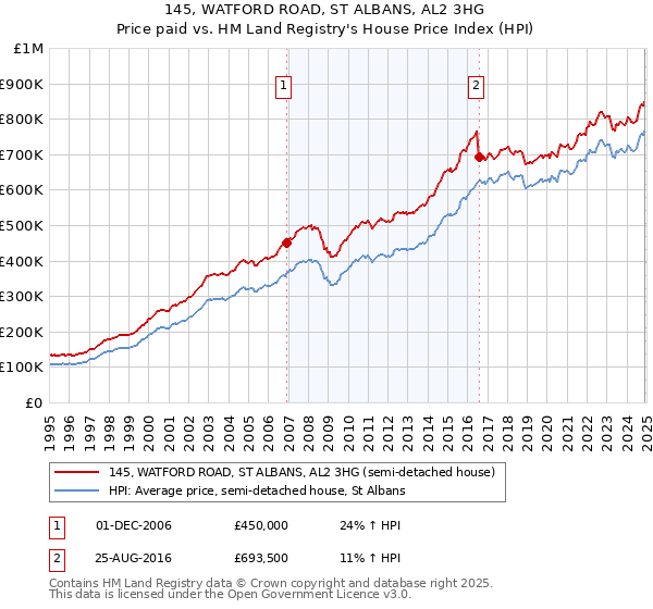 145, WATFORD ROAD, ST ALBANS, AL2 3HG: Price paid vs HM Land Registry's House Price Index