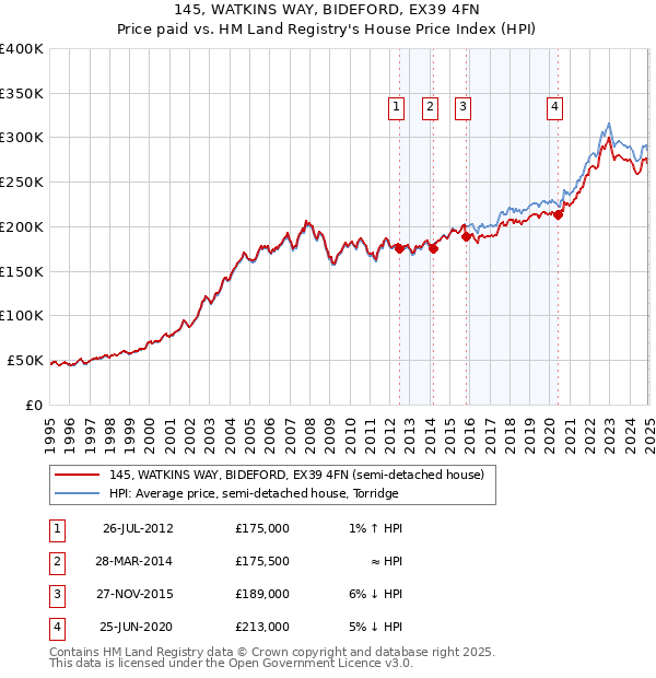 145, WATKINS WAY, BIDEFORD, EX39 4FN: Price paid vs HM Land Registry's House Price Index