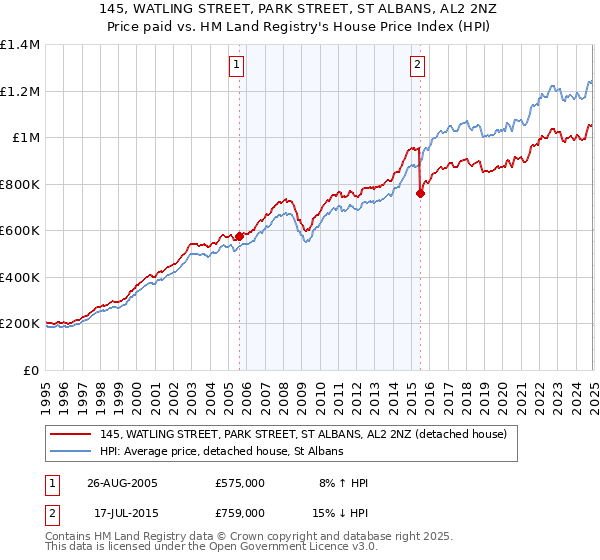 145, WATLING STREET, PARK STREET, ST ALBANS, AL2 2NZ: Price paid vs HM Land Registry's House Price Index