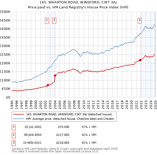 145, WHARTON ROAD, WINSFORD, CW7 3AJ: Price paid vs HM Land Registry's House Price Index