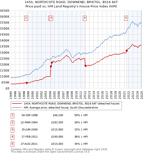 145A, NORTHCOTE ROAD, DOWNEND, BRISTOL, BS16 6AT: Price paid vs HM Land Registry's House Price Index