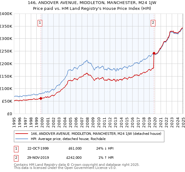 146, ANDOVER AVENUE, MIDDLETON, MANCHESTER, M24 1JW: Price paid vs HM Land Registry's House Price Index