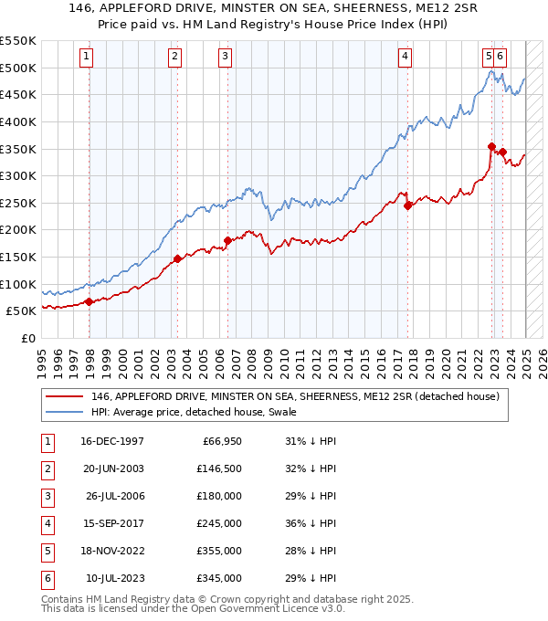 146, APPLEFORD DRIVE, MINSTER ON SEA, SHEERNESS, ME12 2SR: Price paid vs HM Land Registry's House Price Index