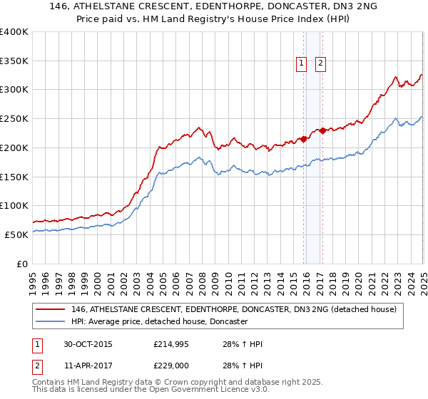 146, ATHELSTANE CRESCENT, EDENTHORPE, DONCASTER, DN3 2NG: Price paid vs HM Land Registry's House Price Index