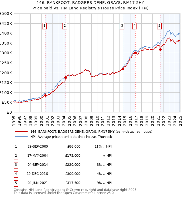 146, BANKFOOT, BADGERS DENE, GRAYS, RM17 5HY: Price paid vs HM Land Registry's House Price Index