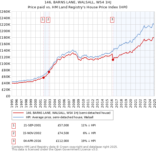 146, BARNS LANE, WALSALL, WS4 1HJ: Price paid vs HM Land Registry's House Price Index