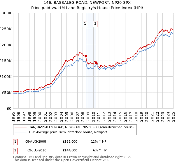 146, BASSALEG ROAD, NEWPORT, NP20 3PX: Price paid vs HM Land Registry's House Price Index