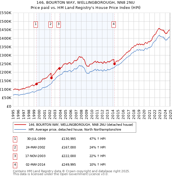 146, BOURTON WAY, WELLINGBOROUGH, NN8 2NU: Price paid vs HM Land Registry's House Price Index