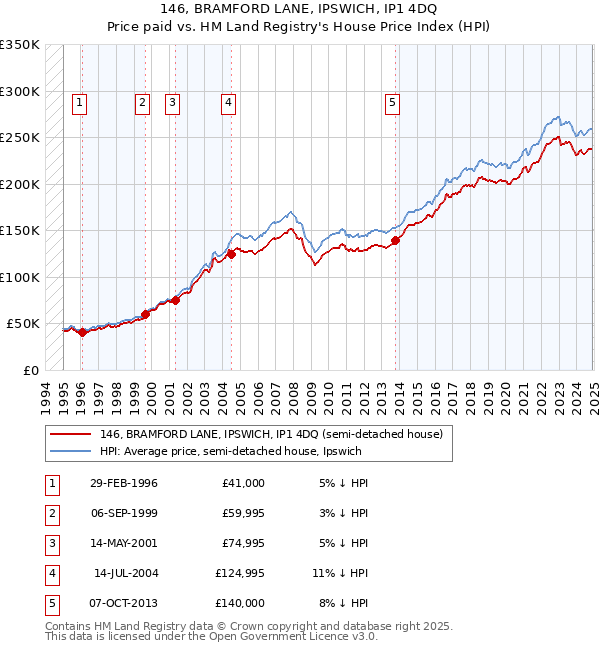 146, BRAMFORD LANE, IPSWICH, IP1 4DQ: Price paid vs HM Land Registry's House Price Index