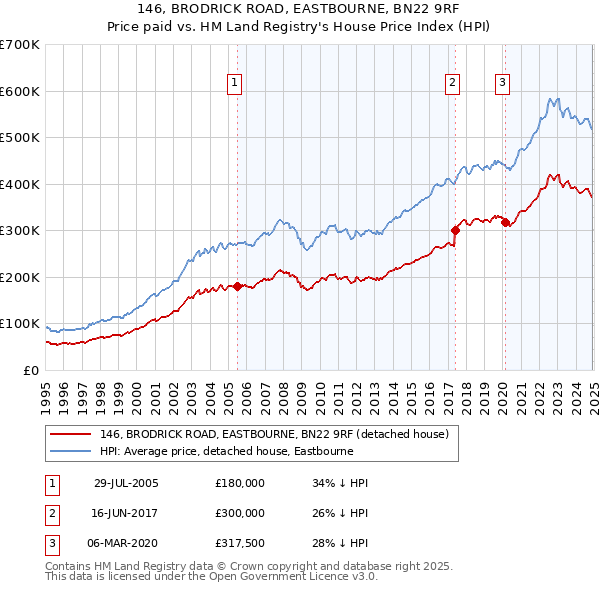 146, BRODRICK ROAD, EASTBOURNE, BN22 9RF: Price paid vs HM Land Registry's House Price Index