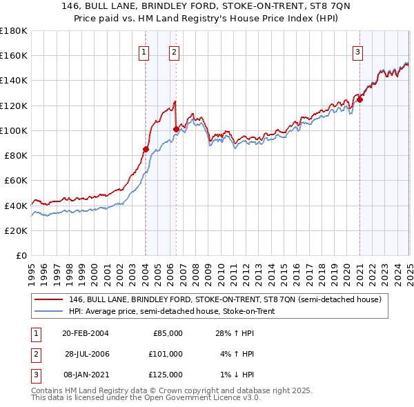 146, BULL LANE, BRINDLEY FORD, STOKE-ON-TRENT, ST8 7QN: Price paid vs HM Land Registry's House Price Index