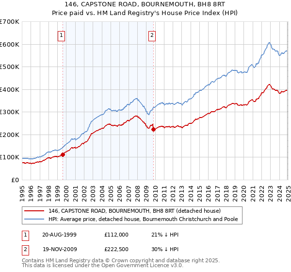 146, CAPSTONE ROAD, BOURNEMOUTH, BH8 8RT: Price paid vs HM Land Registry's House Price Index