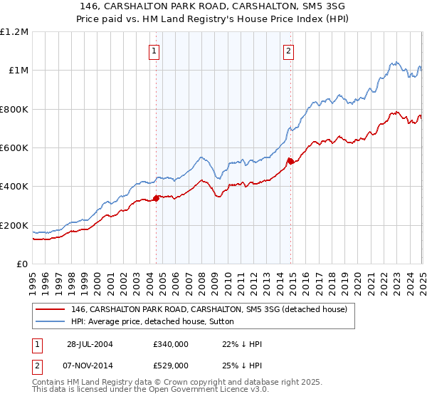 146, CARSHALTON PARK ROAD, CARSHALTON, SM5 3SG: Price paid vs HM Land Registry's House Price Index