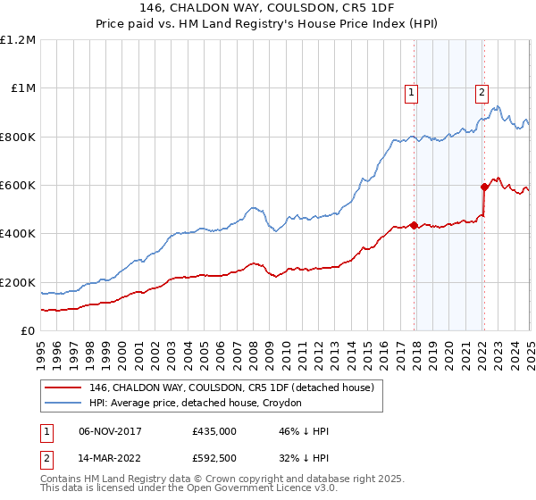 146, CHALDON WAY, COULSDON, CR5 1DF: Price paid vs HM Land Registry's House Price Index