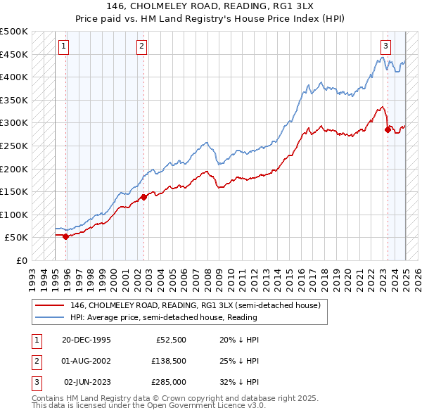 146, CHOLMELEY ROAD, READING, RG1 3LX: Price paid vs HM Land Registry's House Price Index