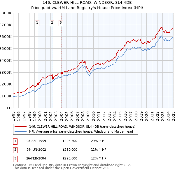 146, CLEWER HILL ROAD, WINDSOR, SL4 4DB: Price paid vs HM Land Registry's House Price Index