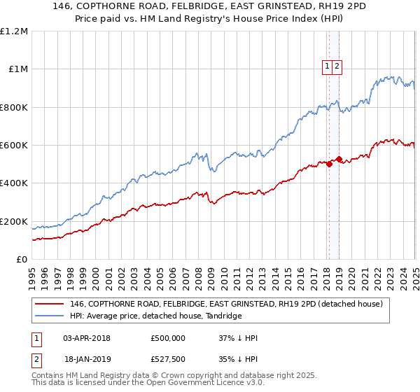 146, COPTHORNE ROAD, FELBRIDGE, EAST GRINSTEAD, RH19 2PD: Price paid vs HM Land Registry's House Price Index