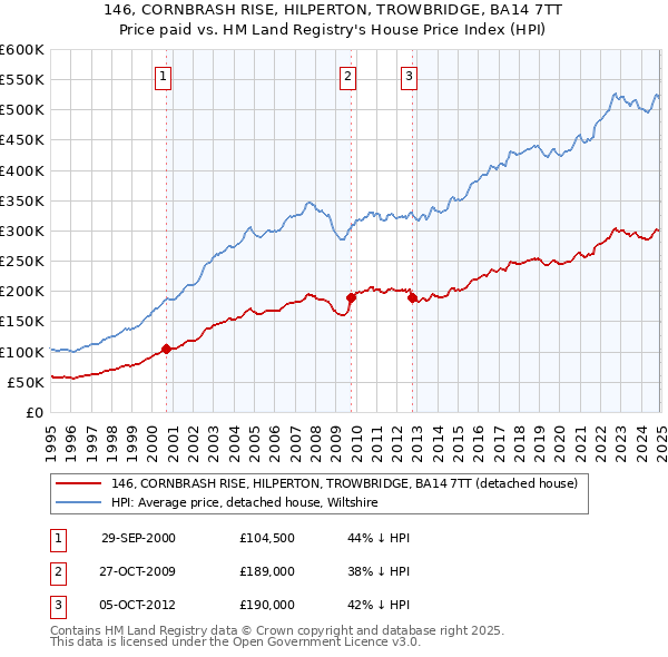 146, CORNBRASH RISE, HILPERTON, TROWBRIDGE, BA14 7TT: Price paid vs HM Land Registry's House Price Index