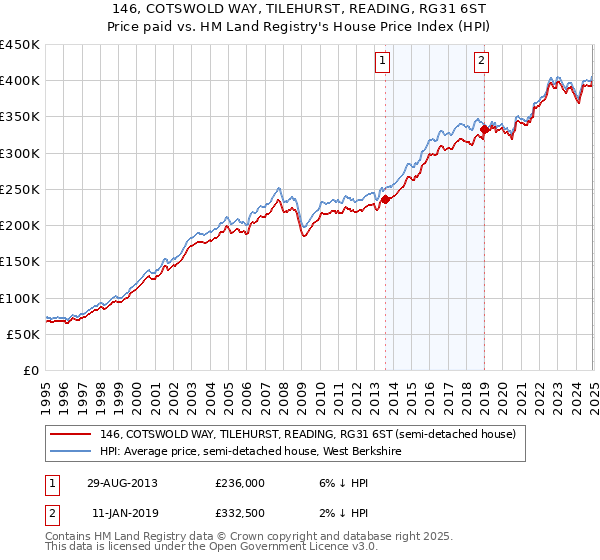 146, COTSWOLD WAY, TILEHURST, READING, RG31 6ST: Price paid vs HM Land Registry's House Price Index