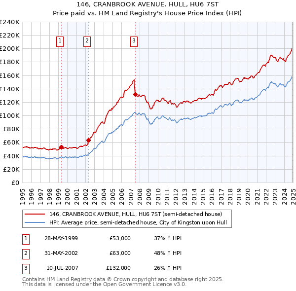 146, CRANBROOK AVENUE, HULL, HU6 7ST: Price paid vs HM Land Registry's House Price Index