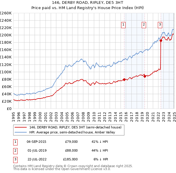 146, DERBY ROAD, RIPLEY, DE5 3HT: Price paid vs HM Land Registry's House Price Index